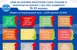 Значително поскъпват повечето зеленчуци на борсите у нас тази седмица, докато цените на плодовете се движат надолу, сочат данните на ДКСБТ