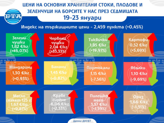 Значително поскъпват повечето зеленчуци на борсите у нас тази седмица, докато цените на плодовете се движат надолу, сочат данните на ДКСБТ