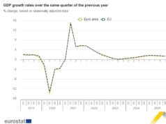 Икономика еврозона