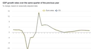 Икономика еврозона