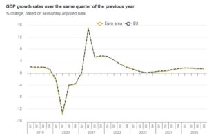 Икономика еврозона