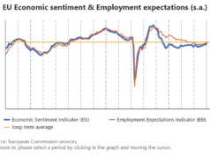 Икономическото доверие в еврозоната достига най-високото си ниво от 2023 г