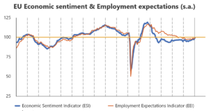 Икономическото доверие в еврозоната достига най-високото си ниво от 2023 г