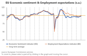 Икономическото доверие в еврозоната достига най-високото си ниво от 2023 г