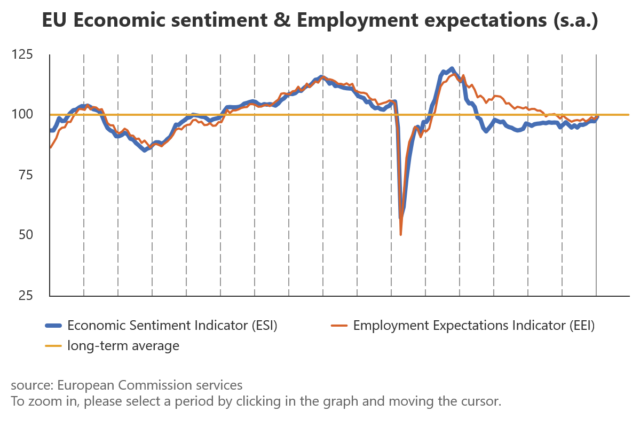 Икономическото доверие в еврозоната достига най-високото си ниво от 2023 Икономическото доверие в еврозоната достига най-високото си ниво от 2023 г