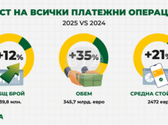 Обемът на платежните операции у нас нараства с 35 на сто до 345,7 млрд. евро през 2025 г., съобщават от „Борика“