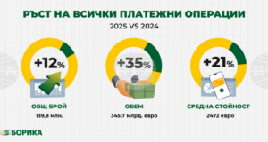 Обемът на платежните операции у нас нараства с 35 на сто до 345,7 млрд. евро през 2025 г., съобщават от „Борика“