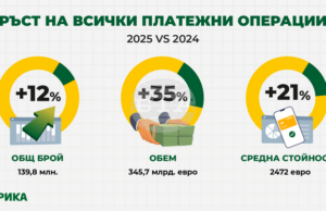 Обемът на платежните операции у нас нараства с 35 на сто до 345,7 млрд. евро през 2025 г., съобщават от „Борика“