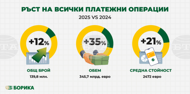 Обемът на платежните операции у нас нараства с 35 на Обемът на платежните операции у нас нараства с 35 на сто до 345,7 млрд. евро през 2025 г., съобщават от „Борика“