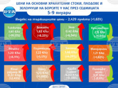Повечето плодове, зеленчуци и основни хранителни стоки поскъпват на борсите у нас тази седмица, сочат данните на ДКСБТ Повечето плодове, зеленчуци и основни хранителни стоки поскъпват на борсите у нас тази седмица, сочат данните на ДКСБТ
