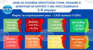 Повечето плодове, зеленчуци и основни хранителни стоки поскъпват на борсите у нас тази седмица, сочат данните на ДКСБТ