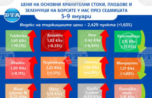 Повечето плодове, зеленчуци и основни хранителни стоки поскъпват на борсите у нас тази седмица, сочат данните на ДКСБТ