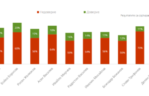 Проучване: Подкрепата към ГЕРБ-СДС пада под 20%, ИТН и БСП са извън челната петица