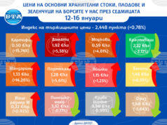 Ръст в цените на плодовете и зеленчуците и спад при основни хранителни стоки на борсите у нас през седмицата показват данните на ДКСБТ