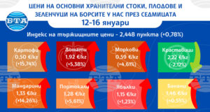 Ръст в цените на плодовете и зеленчуците и спад при основни хранителни стоки на борсите у нас през седмицата показват данните на ДКСБТ