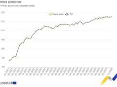 Секторът на услугите у нас бележи скок, с който ни поставя на 4 място в ЕС