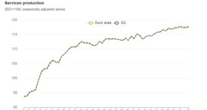 Секторът на услугите у нас бележи скок, с който ни поставя на 4 място в ЕС