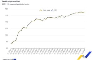 Секторът на услугите у нас бележи скок, с който ни поставя на 4 място в ЕС