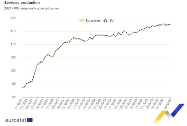 Секторът на услугите у нас бележи скок, с който ни Секторът на услугите у нас бележи скок, с който ни поставя на 4 място в ЕС