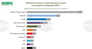 Ако изборите са през февруари, пет партии ще влязат в парламента и две имат шанс да прескочат бариерата, показва проучване на „Мяра“