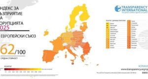 България e с рекордно нисък резултат в Индекса за възприятие на корупцията за миналата година, сочи доклад на „Трансперънси Интернешънъл“