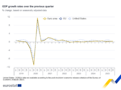 България е четвърта в ЕС по икономически растеж на годишна база през последното тримесечие на 2025 г., по данни на Евростат