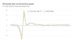 България е четвърта в ЕС по икономически растеж на годишна база през последното тримесечие на 2025 г., по данни на Евростат