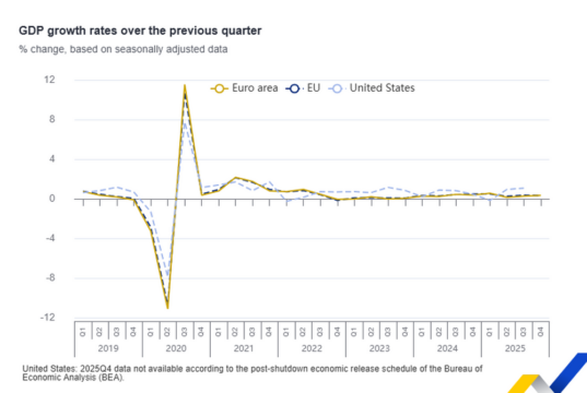 България е четвърта в ЕС по икономически растеж на годишна база през последното тримесечие на 2025 г., по данни на Евростат