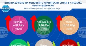 Доматите поевтиняват, докато яйцата и гроздето поскъпват, сочат данните на САПИ за цените на дребно у нас тази седмица