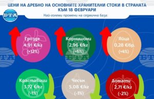 Доматите поевтиняват, докато яйцата и гроздето поскъпват, сочат данните на САПИ за цените на дребно у нас тази седмица