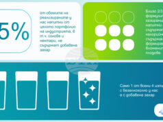 Количеството захар в безалкохолните напитки намалява устойчиво, по данни на браншова асоциация