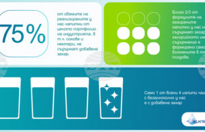 Количеството захар в безалкохолните напитки намалява устойчиво, по данни на браншова асоциация Количеството захар в безалкохолните напитки намалява устойчиво, по данни на браншова асоциация