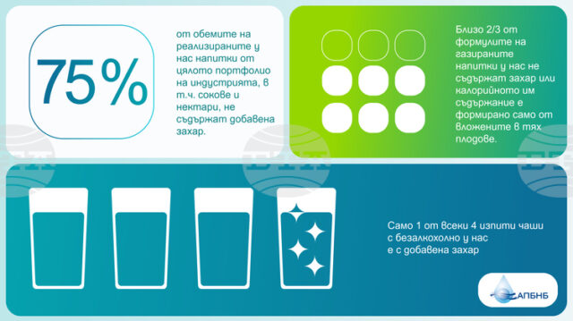 Количеството захар в безалкохолните напитки намалява устойчиво, по данни на Количеството захар в безалкохолните напитки намалява устойчиво, по данни на браншова асоциация