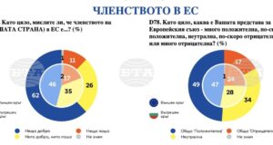 Повечето българи са настроени оптимистично за бъдещето, сочи проучване на Евробарометър