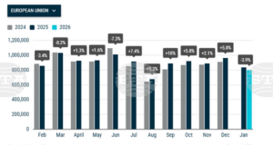 ОБНОВЕНА Продажбите на нови автомобили в ЕС са се понижили с 3,9 на сто през януари, в България спадът е 19,4 на сто