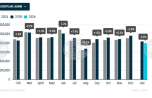 ОБНОВЕНА Продажбите на нови автомобили в ЕС са се понижили с 3,9 на сто през януари, в България спадът е 19,4 на сто ОБНОВЕНА Продажбите на нови автомобили в ЕС са се понижили с 3,9 на сто през януари, в България спадът е 19,4 на сто