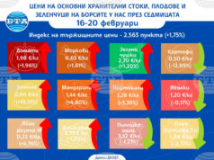 Повечето зеленчуци и плодове продължават да поскъпват на борсите у нас Повечето зеленчуци и плодове продължават да поскъпват на борсите у нас и през тази седмица показват данните на ДКСБТ