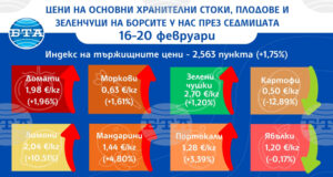 Повечето зеленчуци и плодове продължават да поскъпват на борсите у нас и през тази седмица показват данните на ДКСБТ
