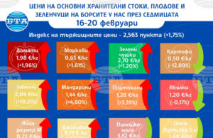Повечето зеленчуци и плодове продължават да поскъпват на борсите у нас и през тази седмица показват данните на ДКСБТ