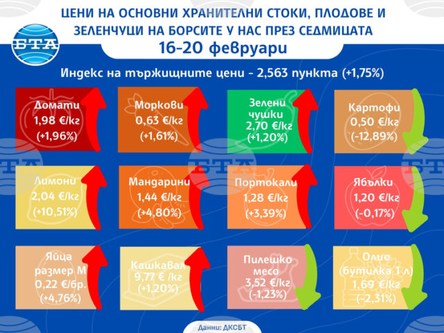 Повечето зеленчуци и плодове продължават да поскъпват на борсите у нас и през тази седмица показват данните на ДКСБТ