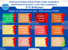 Повечето от основните хранителни стоки, плодовете и зеленчуците поскъпват на борсите у нас и през тази седмица показват данните на ДКСБТ