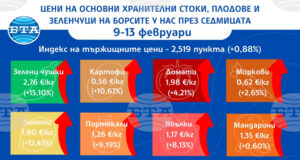 Повечето от основните хранителни стоки, плодовете и зеленчуците поскъпват на борсите у нас и през тази седмица показват данните на ДКСБТ