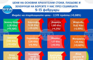 Повечето от основните хранителни стоки, плодовете и зеленчуците поскъпват на борсите у нас и през тази седмица показват данните на ДКСБТ