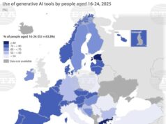 Половината младежи на възраст между 16 и 24 г. в България са използвали генеративни инструменти с изкуствен интелект през 2025 г., отчита Евростат