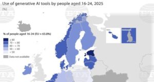Половината младежи на възраст между 16 и 24 г. в България са използвали генеративни инструменти с изкуствен интелект през 2025 г., отчита Евростат