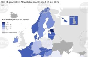 Половината младежи на възраст между 16 и 24 г. в България са използвали генеративни инструменти с изкуствен интелект през 2025 г., отчита Евростат