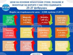 Понижение в цените на някои основни хранителни стоки и на повечето от зеленчуците на борсите у нас през седмицата показват данните на ДКСБТ Понижение в цените на някои основни хранителни стоки и на повечето от зеленчуците на борсите у нас през седмицата показват данните на ДКСБТ