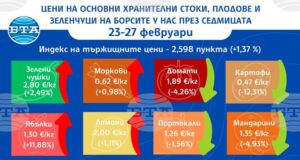 Понижение в цените на някои основни хранителни стоки и на повечето от зеленчуците на борсите у нас през седмицата показват данните на ДКСБТ