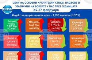 Понижение в цените на някои основни хранителни стоки и на повечето от зеленчуците на борсите у нас през седмицата показват данните на ДКСБТ Понижение в цените на някои основни хранителни стоки и на повечето от зеленчуците на борсите у нас през седмицата показват данните на ДКСБТ
