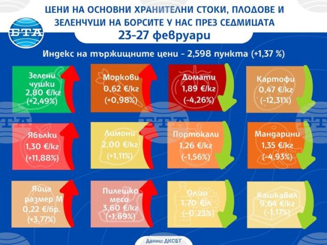 Понижение в цените на някои основни хранителни стоки и на Понижение в цените на някои основни хранителни стоки и на повечето от зеленчуците на борсите у нас през седмицата показват данните на ДКСБТ